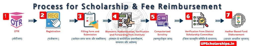 UP Scholarship & Fee Reimbursement Process